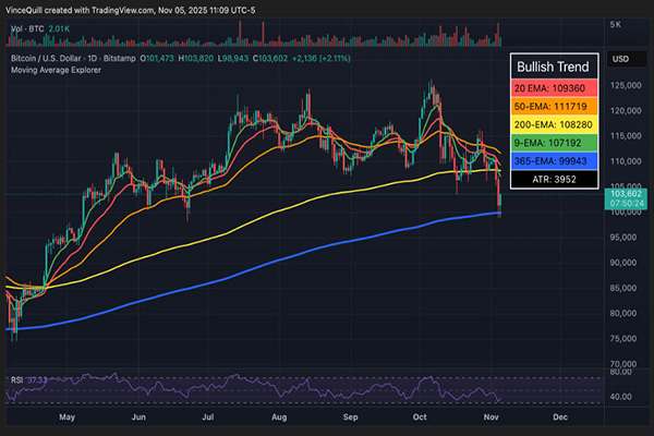 因市场动态变化，Galaxy将2025年比特币(BTC)目标价下调至12万美元