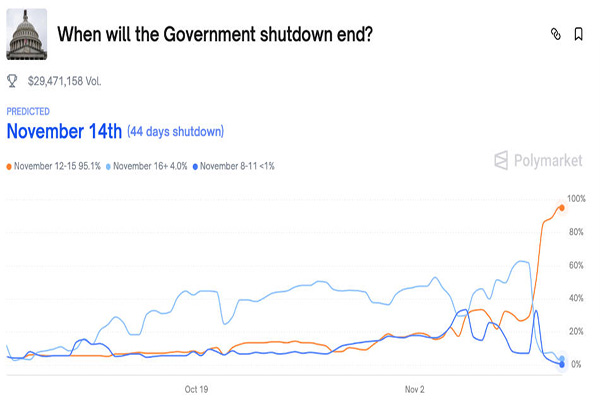 参议院批准资金法案以重新开放美国政府，等待众议院投票