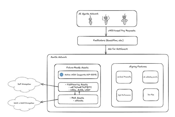 Mantle and the x402 protocol are deeply integrated to jointly build a new AI-driven payment infrastructure.