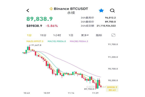 Cryptocurrencies plummeted across the board, with Bitcoin falling below $90,000, a daily drop of 5.86%, and over 170,000 people liquidated their positions in the past 24 hours.