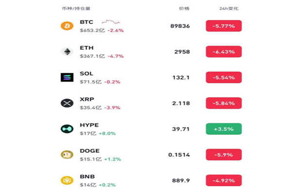 Cryptocurrencies plummeted across the board, with Bitcoin falling below $90,000, a daily drop of 5.86%, and over 170,000 people liquidated their positions in the past 24 hours.