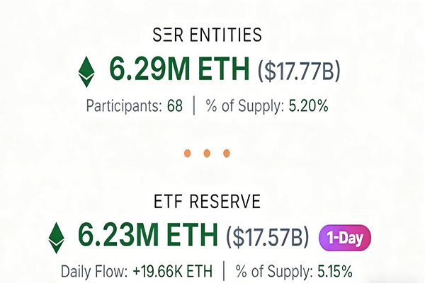 以太坊财库实体的ETH总持仓量已超越以太坊ETF