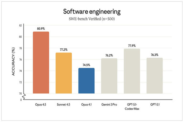 Anthropic released Opus 4.5, claiming its programming capabilities surpass those of human engineers.