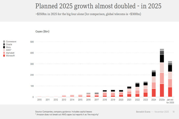 A former partner at a16z issues a major technology report: How is AI devouring the world?