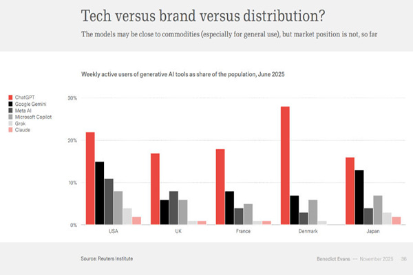 A former partner at a16z issues a major technology report: How is AI devouring the world?