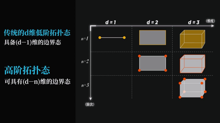 基于“祖冲之2号” 中国科大首次实现量子体系高阶非平衡拓扑相