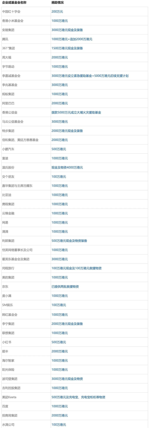 40多家企业及基金会驰援香港大埔火灾，合计捐款超6亿港元