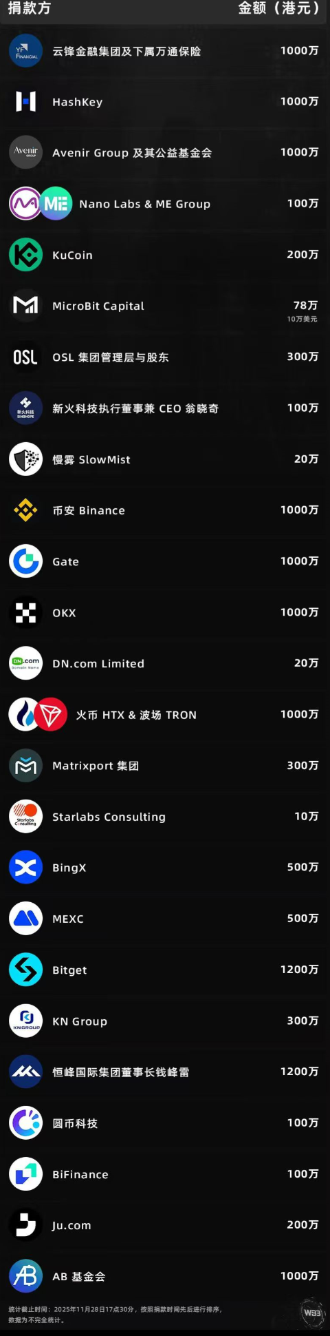 The list of donors and donation amounts for the Web3 industry's charitable support following the Tai Po fire in Hong Kong has exceeded HK$130 million!