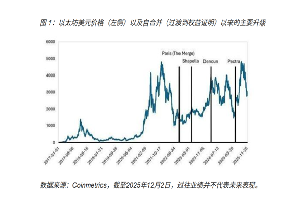 就在今天!以太坊进行“Fusaka 升级”，继续“扩容和提效”，强化链上结算能力