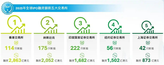 114 new shares and over HKD 280 billion in financing! Hong Kong stocks top the global IPO crown in 2025