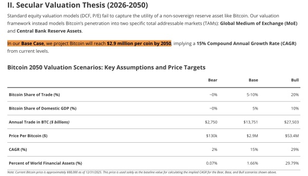 VanEck：2050年比特币或涨至290万美元