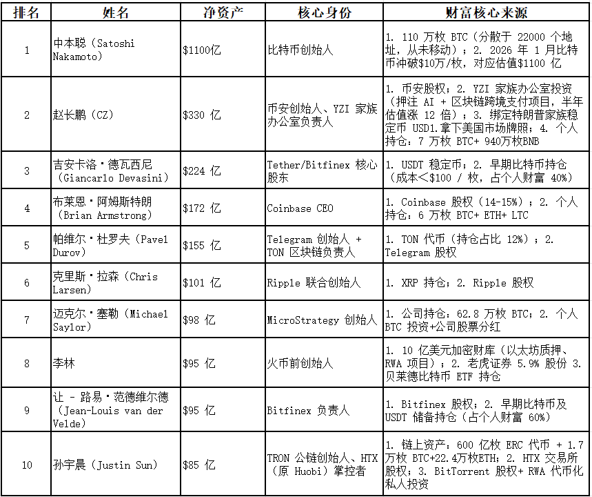 Web3十大富豪榜：财富密码与行业趋势