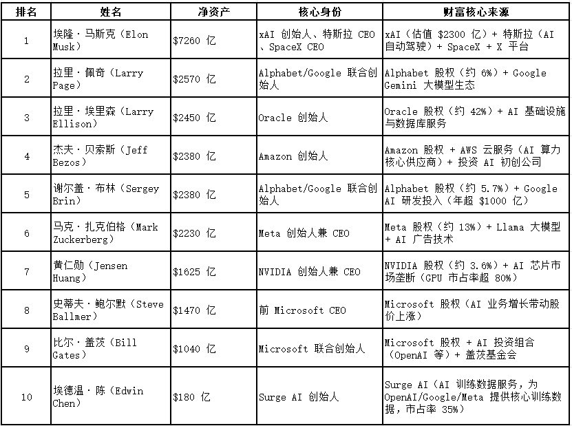 AI科技公司十大富豪榜：财富版图与行业趋势