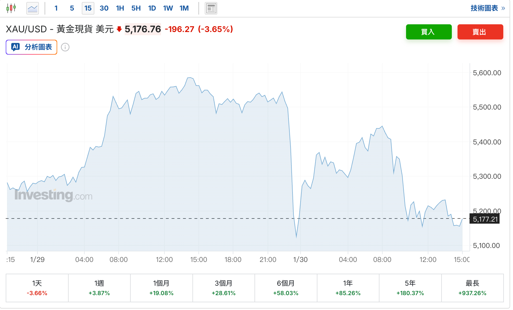 黄金高位急跌逾百美元