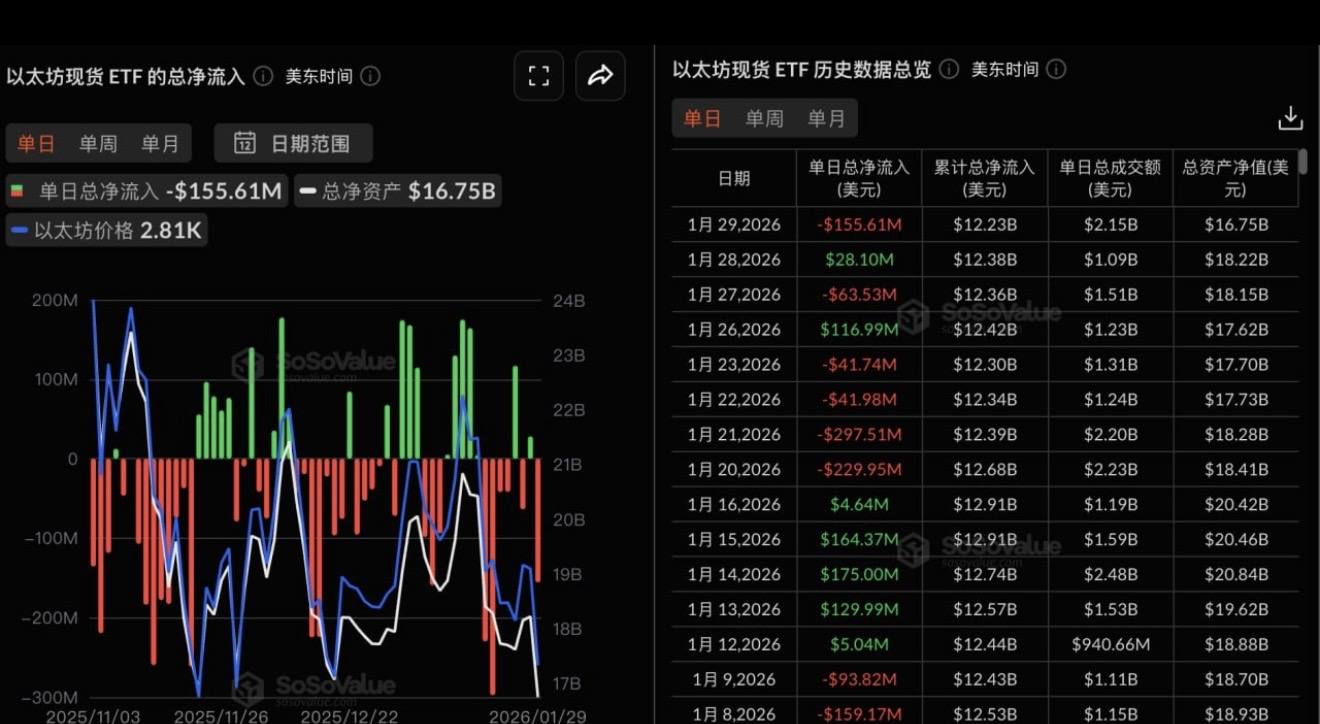 以太坊现货ETF单日净流出1.56亿美元