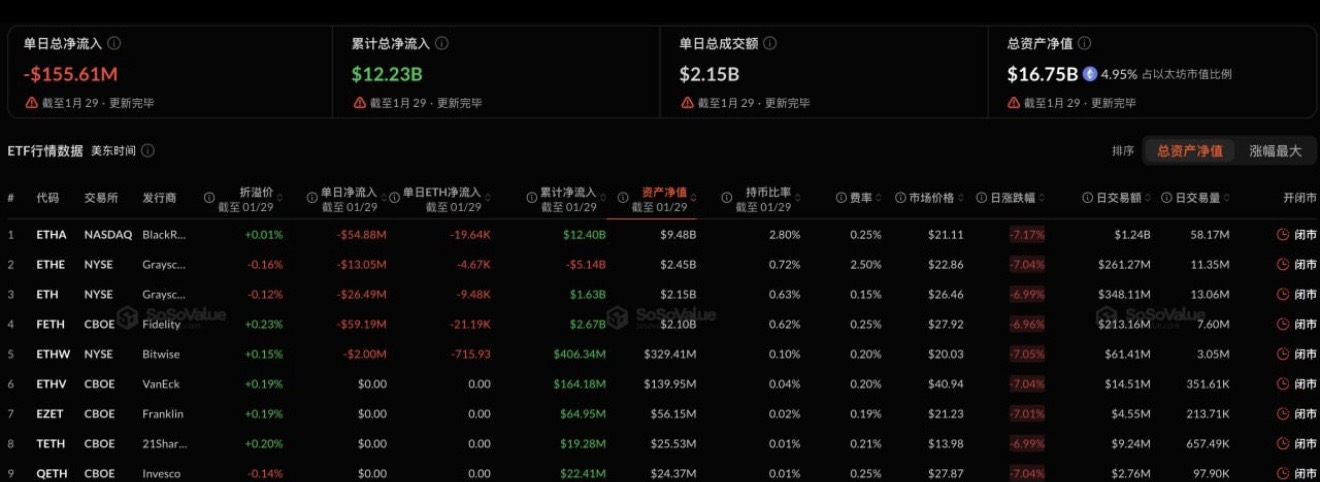 以太坊现货ETF单日净流出1.56亿美元