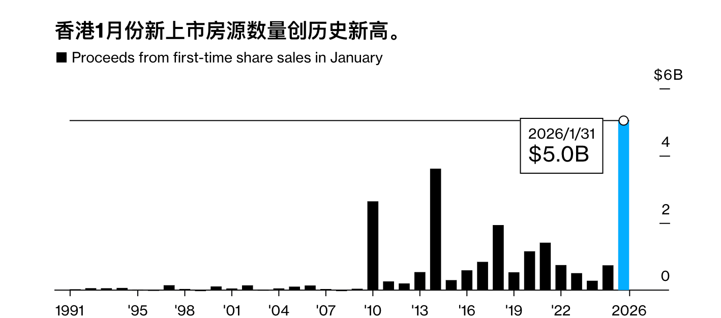 AI交易带热港股IPO开局