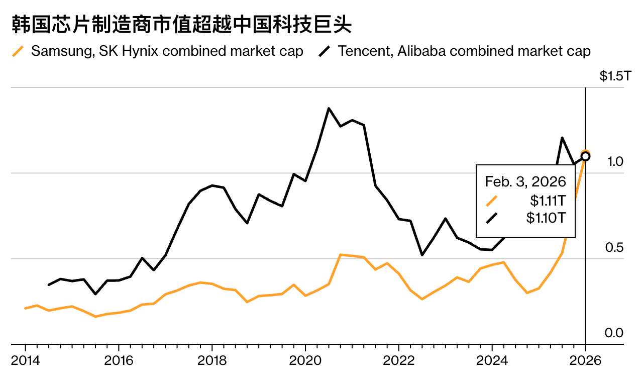 AI基建升温：韩股市值逼近中概