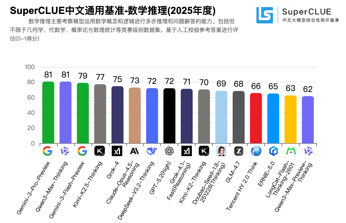 SuperCLUE年榜出炉：海外闭源领跑，国产在单项任务“抢第一”