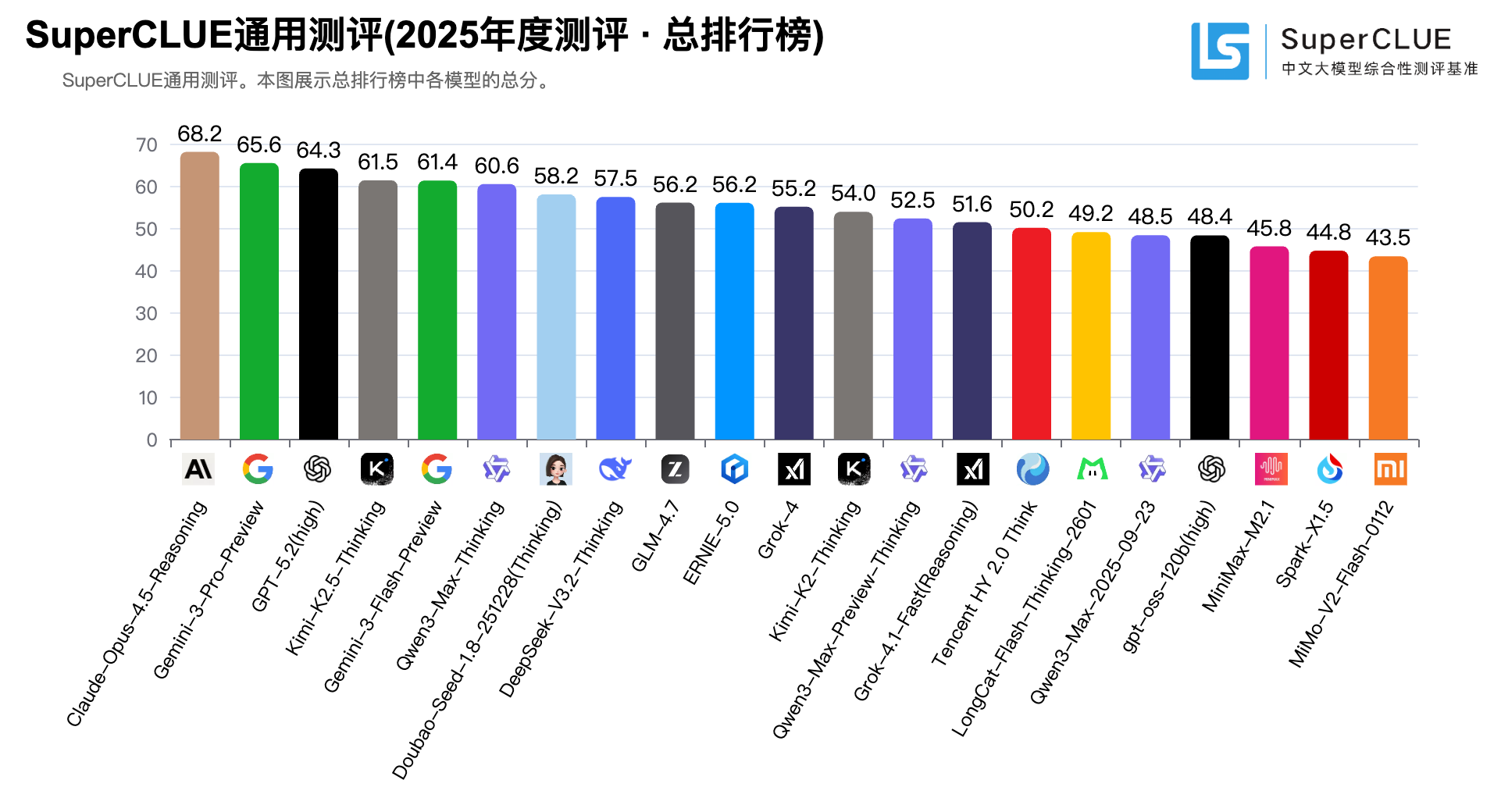 SuperCLUE年榜出炉：海外闭源领跑，国产在单项任务“抢第一”