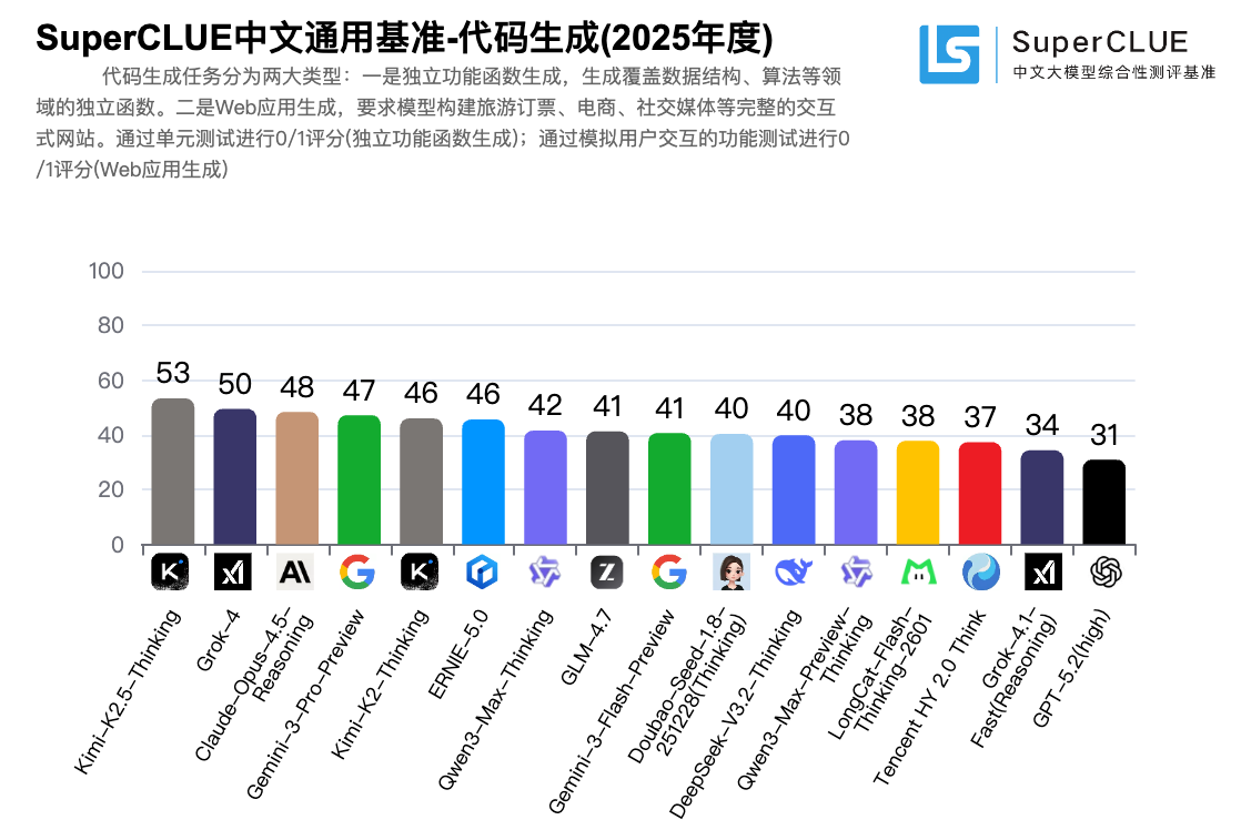 SuperCLUE年榜出炉：海外闭源领跑，国产在单项任务“抢第一”