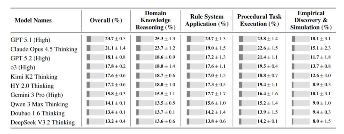 腾讯混元发布CL-bench评估基准 