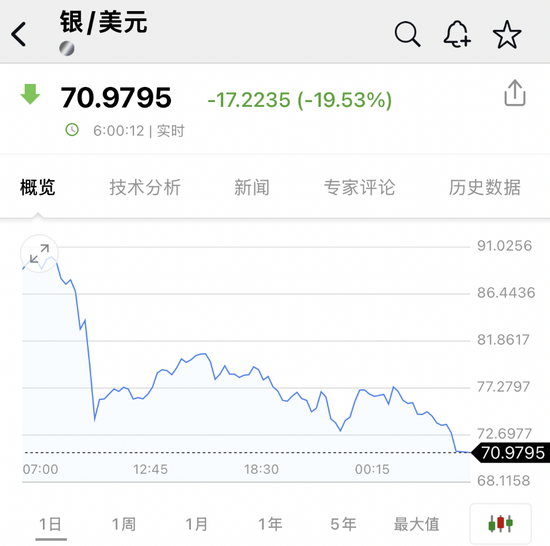凌晨！全线暴跌，超43万人爆仓！比特币日跌逾12%