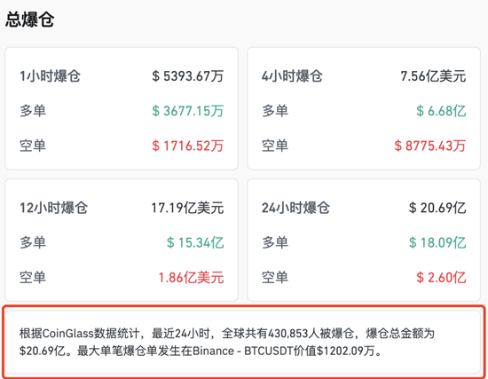 凌晨！全线暴跌，超43万人爆仓！比特币日跌逾12%