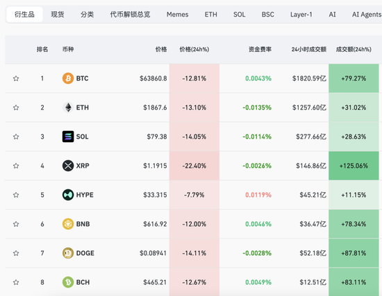 凌晨！全线暴跌，超43万人爆仓！比特币日跌逾12%
