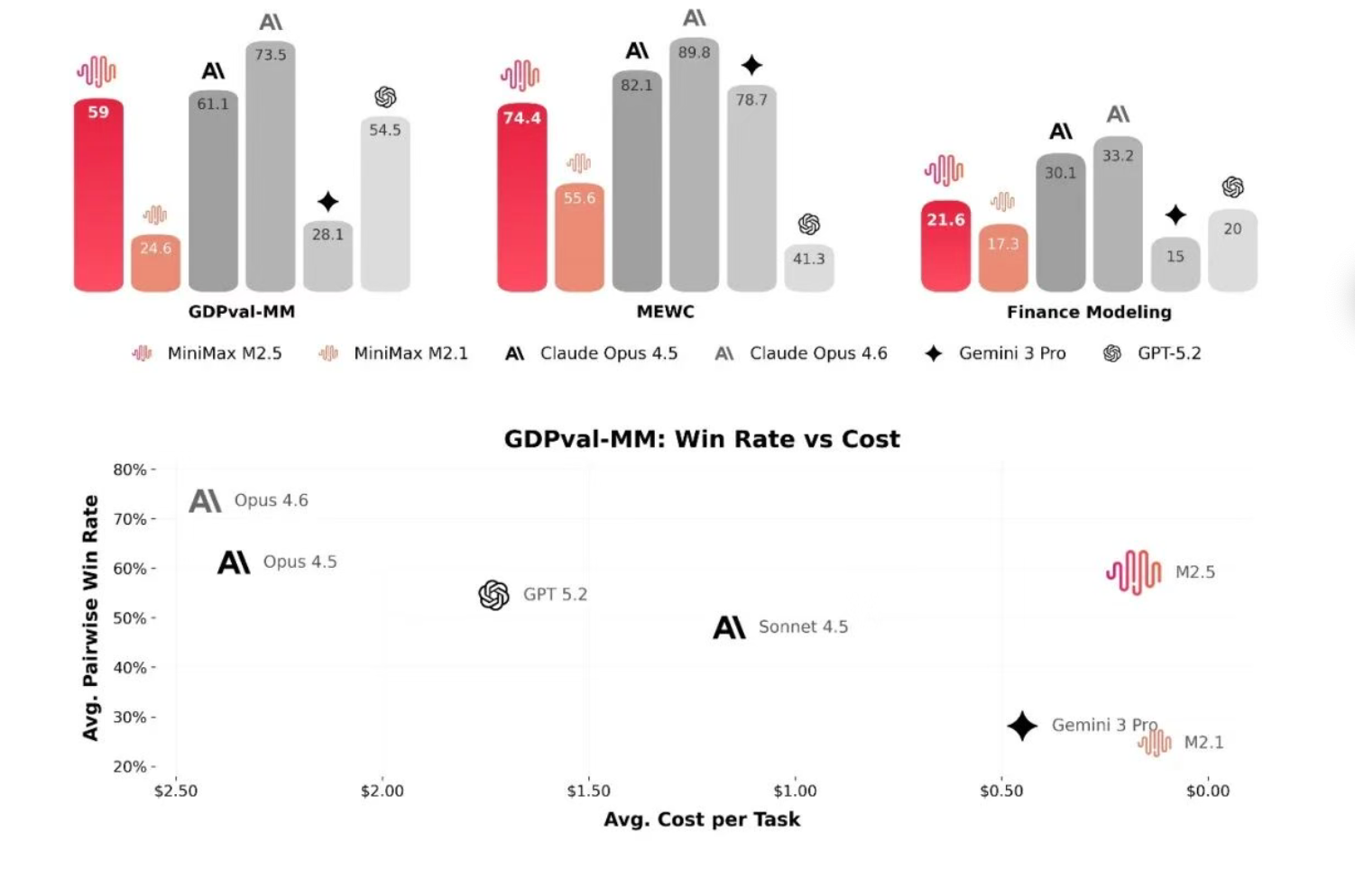 MiniMax 发布 M2.5:一小时1美金的Agent时代
