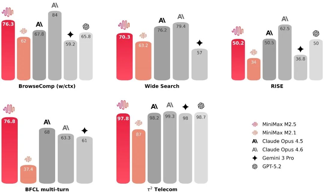 MiniMax 发布 M2.5:一小时1美金的Agent时代