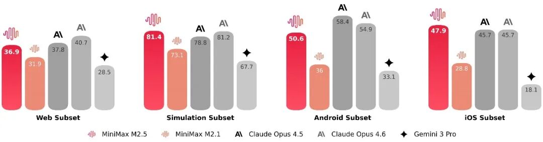 MiniMax 发布 M2.5:一小时1美金的Agent时代