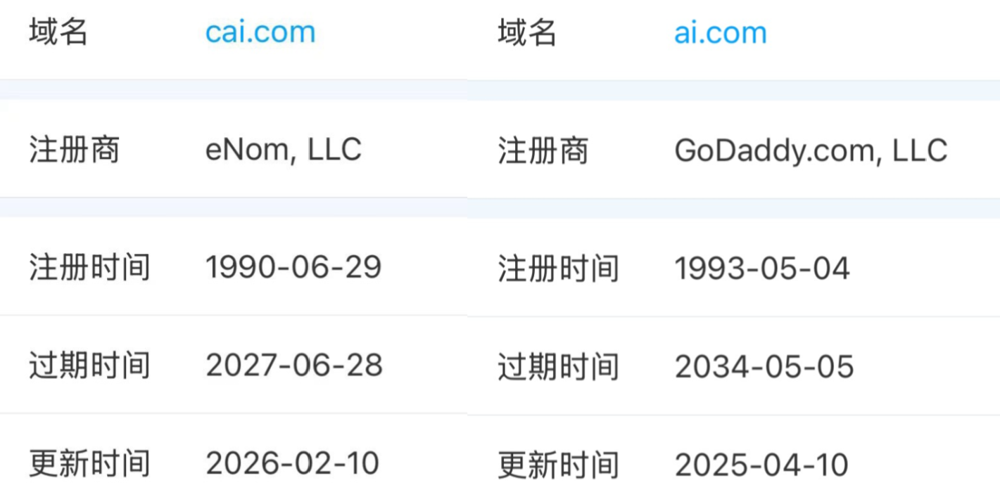 传CAI.com易主，蔡文胜回应“CAI指Crypto and AI”