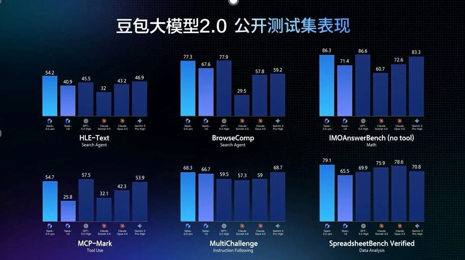 豆包2.0杀到:日均50万亿token的AI巨兽