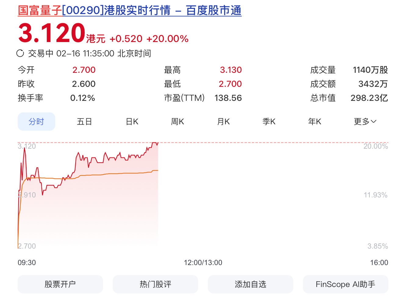 涨超20%!国富量子(00290.HK)获纳入恒生综合指数 港股通资格可期