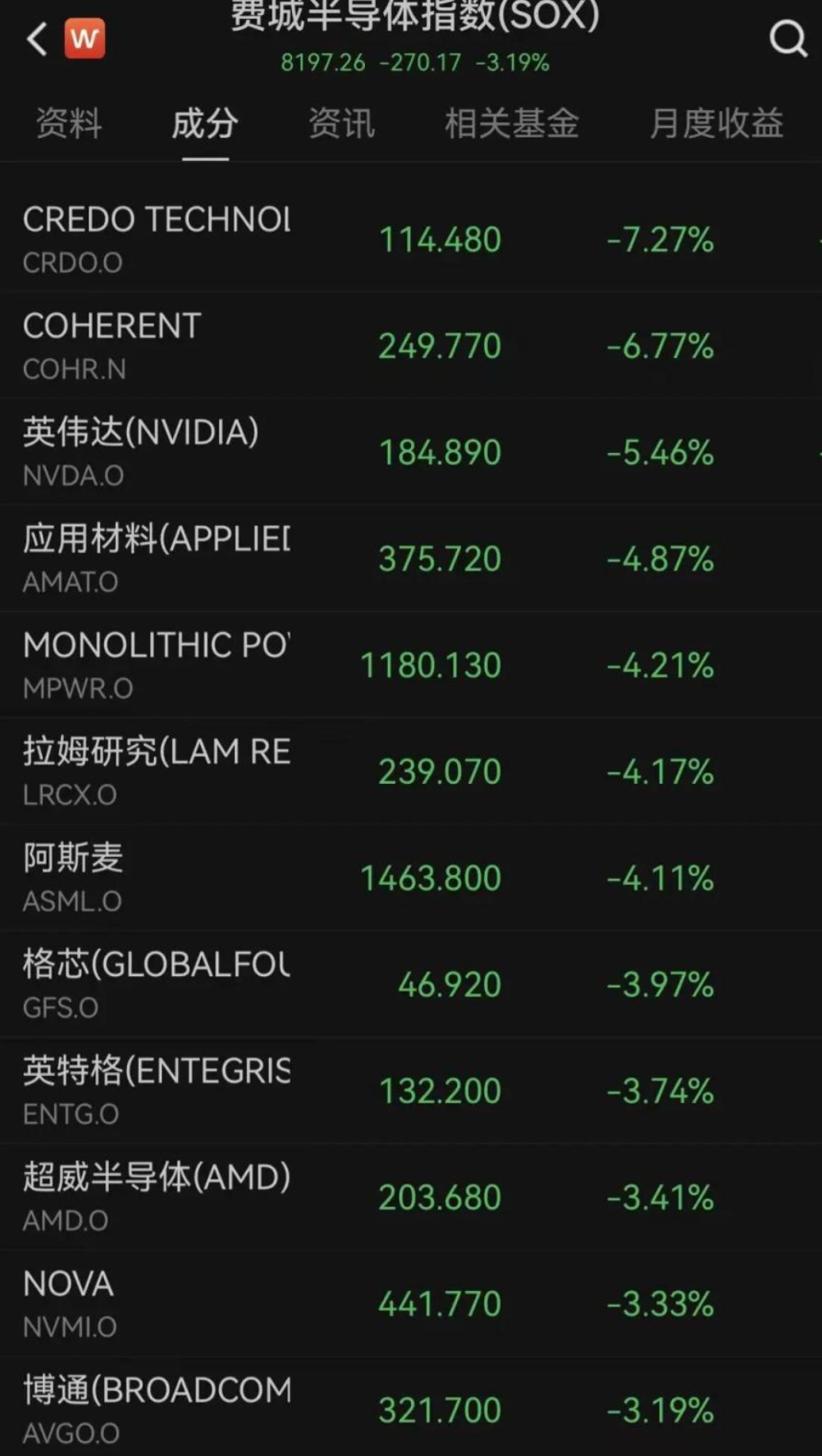 英伟达创十个月最大跌幅 市值蒸发近2600亿美元