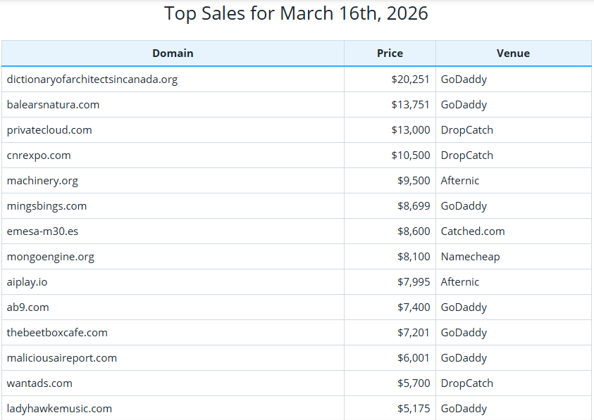 Global Domain Name Trading Market Brief, March 16, 2026
