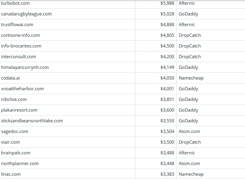 Global Domain Name Trading Market Brief, March 19, 2026