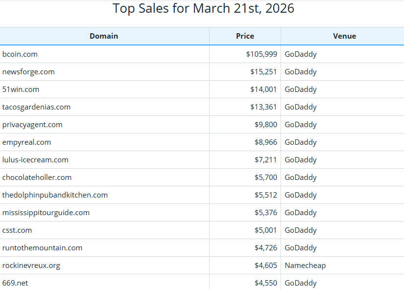 Global Domain Name Trading Market Brief, March 21, 2026