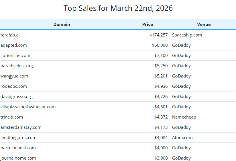 Global Domain Name Trading Market Brief, March 22, 2026