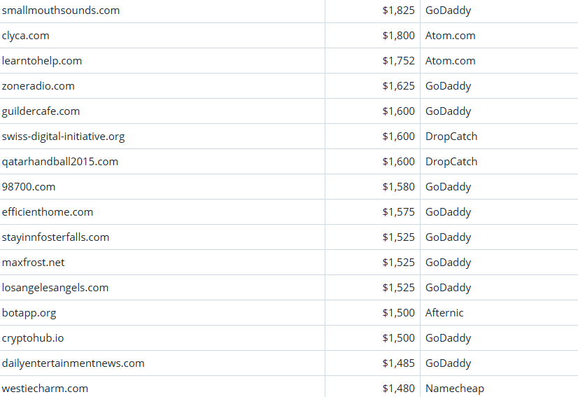 Global Domain Name Trading Market Brief, March 23, 2026