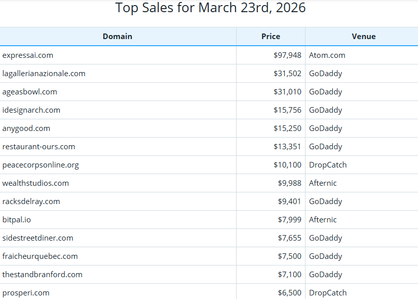 Global Domain Name Trading Market Brief, March 23, 2026