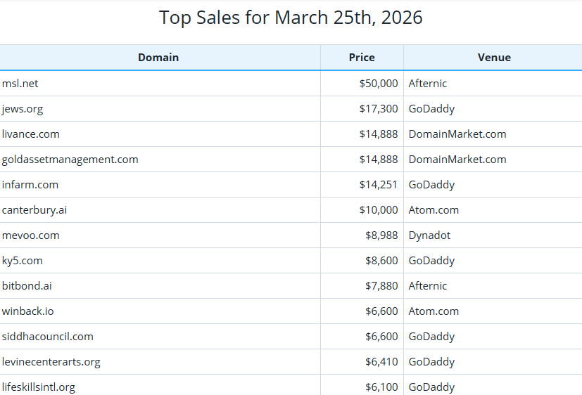 Global Domain Name Trading Market Brief, March 25, 2026