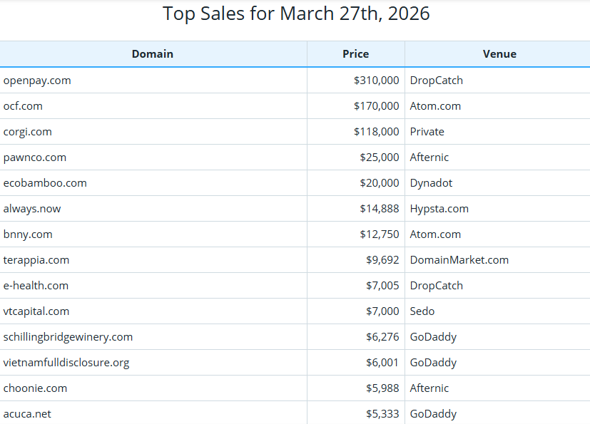 Global Domain Name Trading Market Brief, March 27, 2026