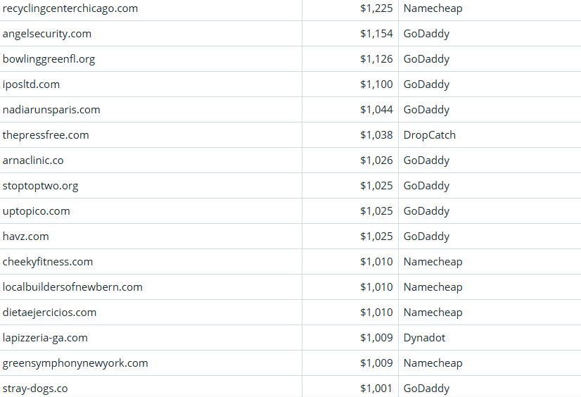 Global Domain Name Trading Market Brief, March 27, 2026