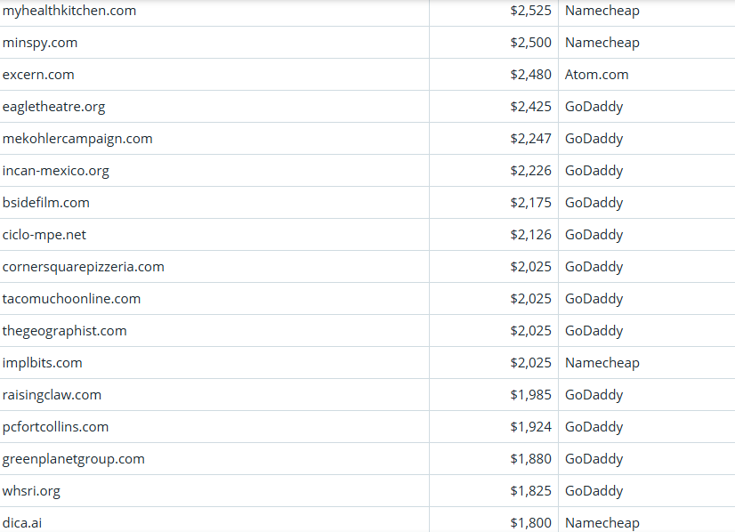 Global Domain Name Trading Market Brief, March 29, 2026