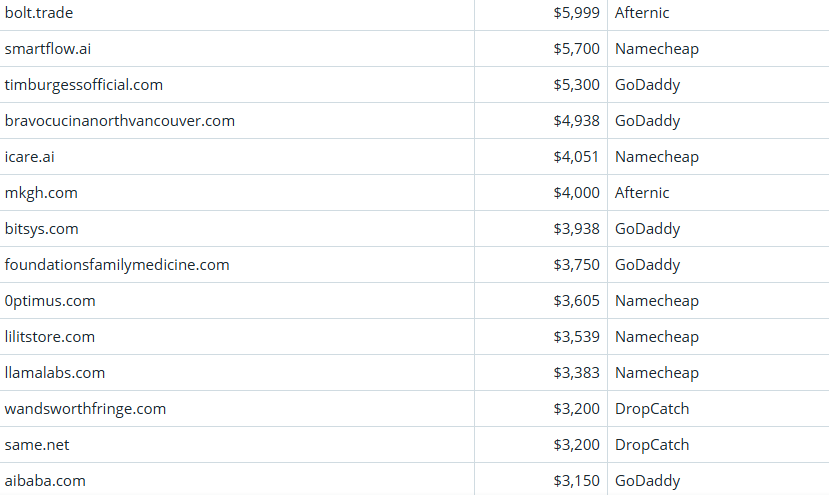 Global Domain Name Trading Market Brief as of March 31, 2026