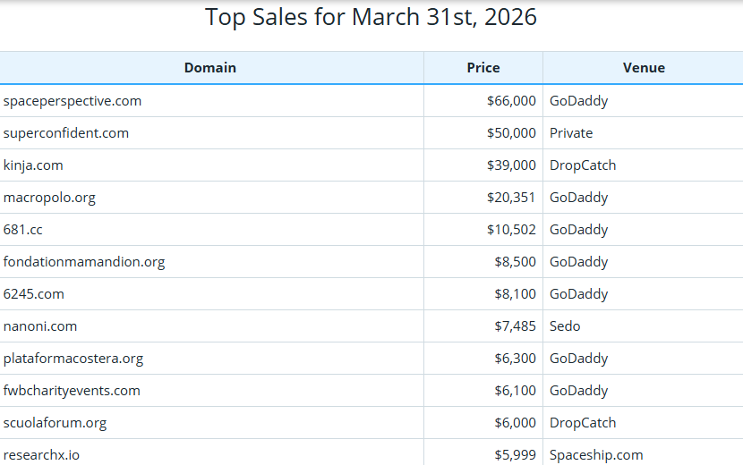 Global Domain Name Trading Market Brief as of March 31, 2026