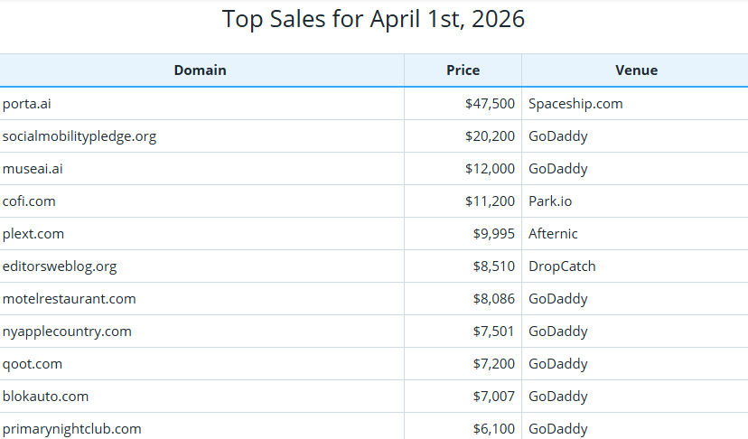 Global Domain Name Trading Market Brief, April 1, 2026