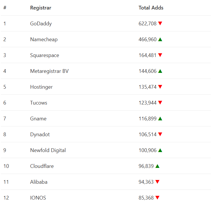 2025 .com Domain Price Hike: Namecheap, Hostinger, and Cloudflare Lead the Way in Price Increases, Industry Costs Rise Across the Board